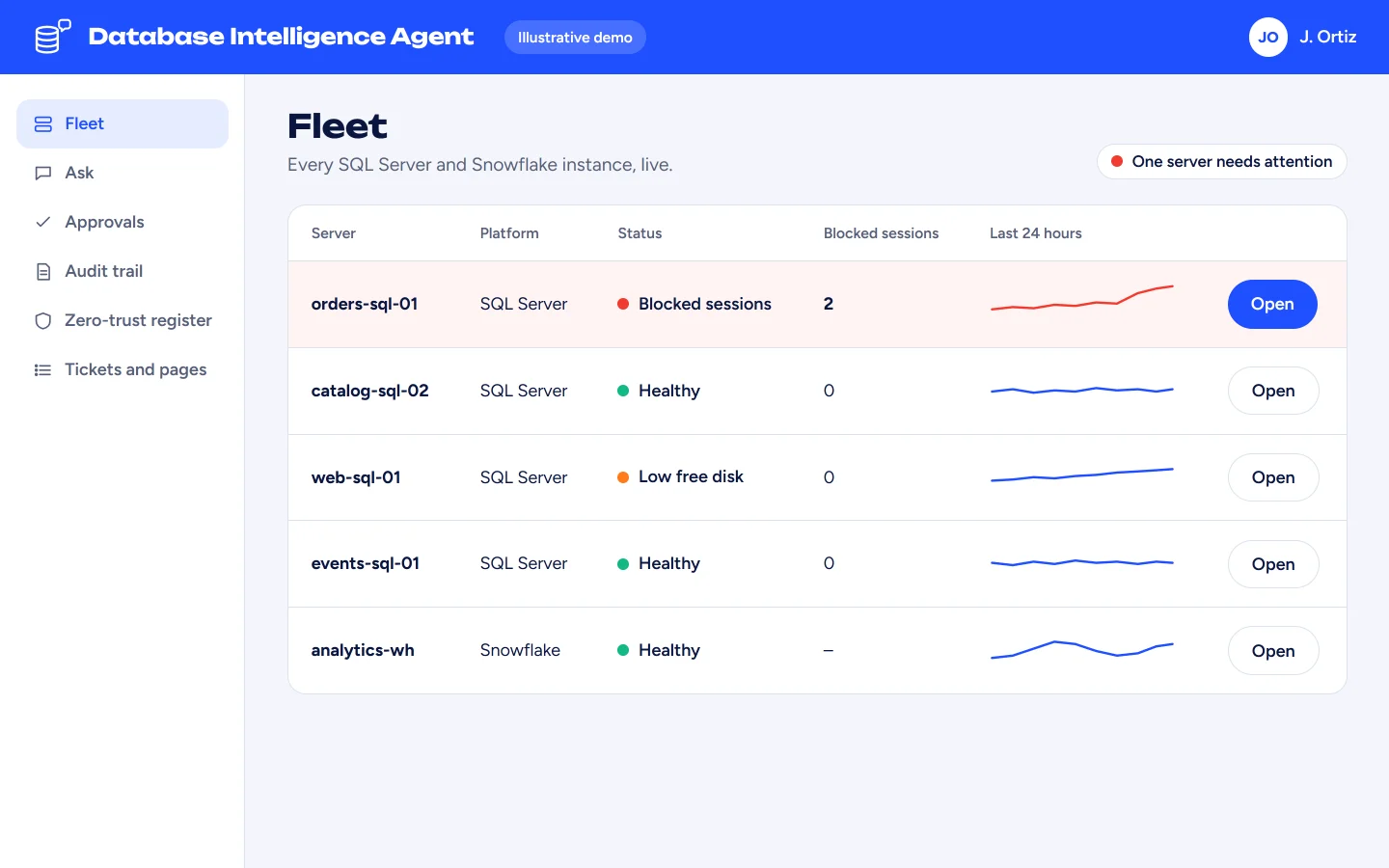 Illustrative demo. Names and data are made up. The fleet dashboard: every SQL Server and Snowflake instance, one showing blocked sessions.