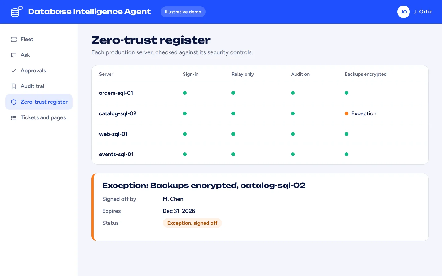 The zero-trust register. An exception, signed off, with an expiry date. The zero-trust register with the exception "Backups encrypted", signed off by M. Chen, expiring Dec 31, 2026.